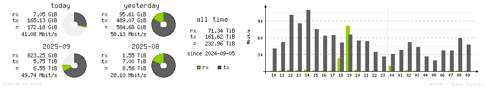 Horizontal Stats