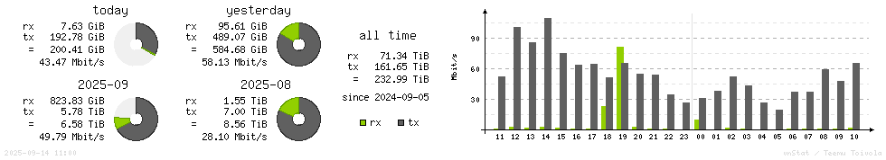 Horizontal Stats