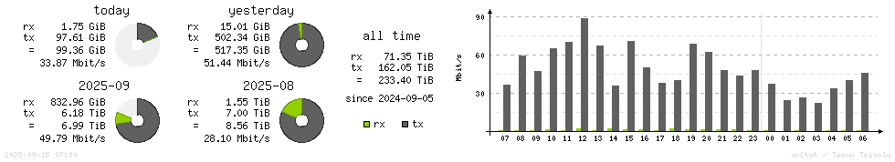 Horizontal Stats