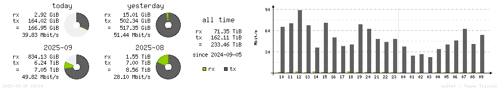 Horizontal Stats