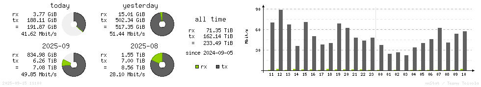 Horizontal Stats