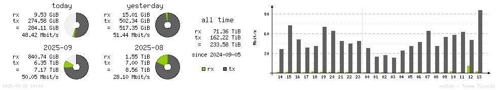 Horizontal Stats