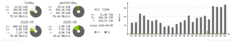 Horizontal Stats