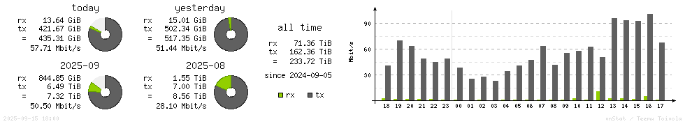 Horizontal Stats