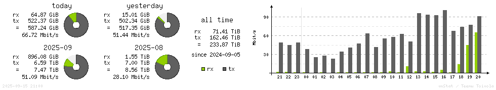 Horizontal Stats