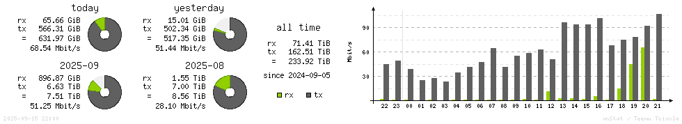 Horizontal Stats