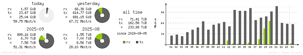 Horizontal Stats
