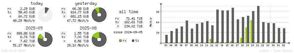 Horizontal Stats