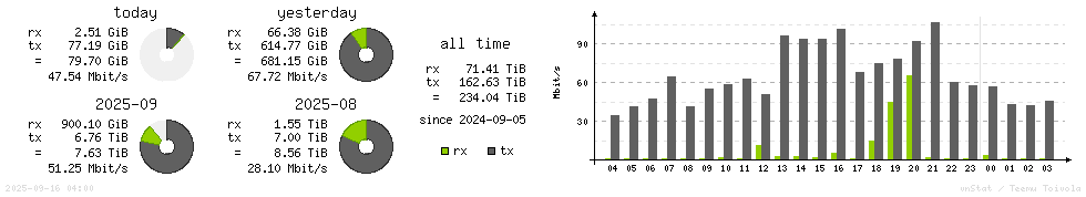 Horizontal Stats