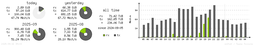 Horizontal Stats
