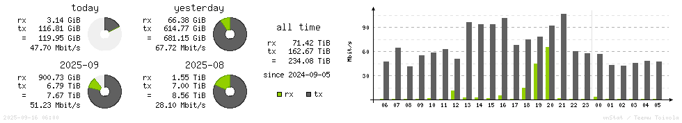 Horizontal Stats