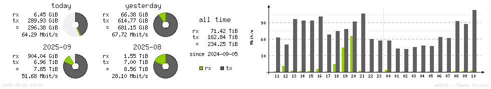 Horizontal Stats