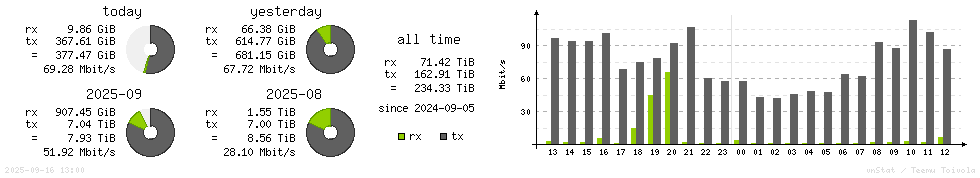 Horizontal Stats