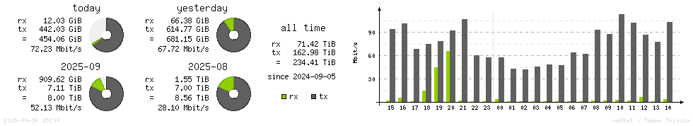 Horizontal Stats