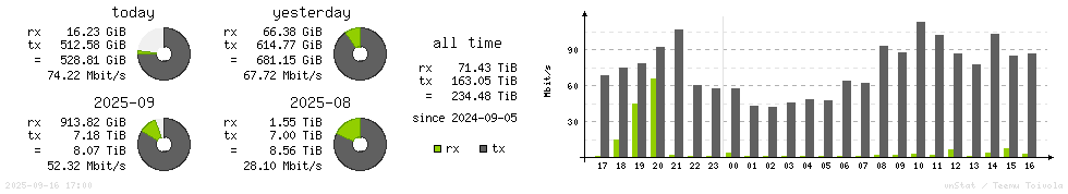 Horizontal Stats