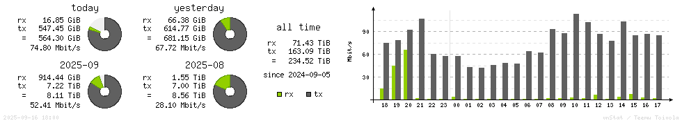 Horizontal Stats