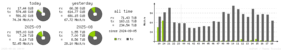 Horizontal Stats