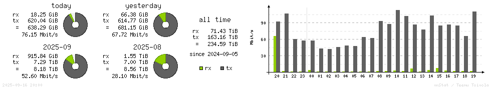 Horizontal Stats