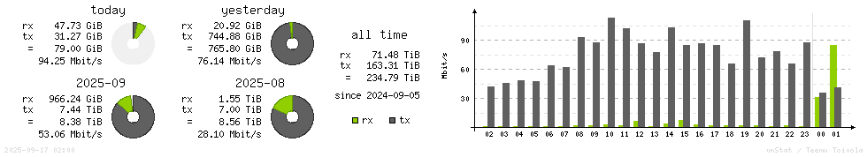 Horizontal Stats