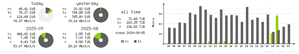 Horizontal Stats