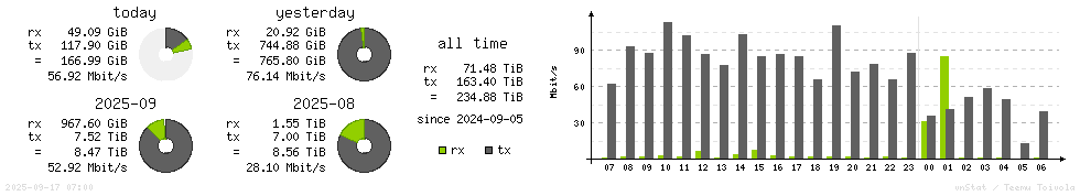 Horizontal Stats