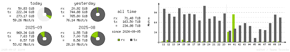 Horizontal Stats