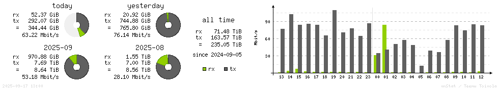 Horizontal Stats