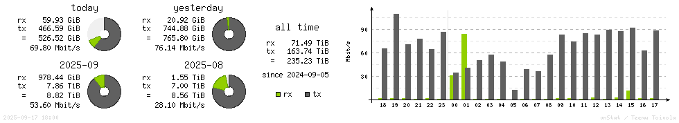 Horizontal Stats