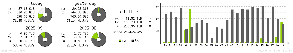 Horizontal Stats