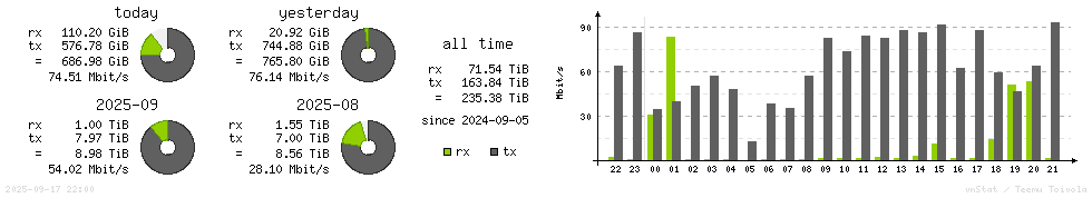 Horizontal Stats