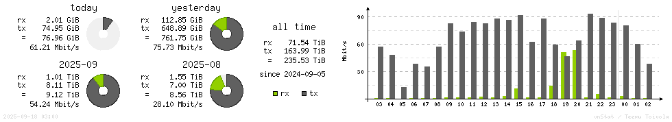 Horizontal Stats