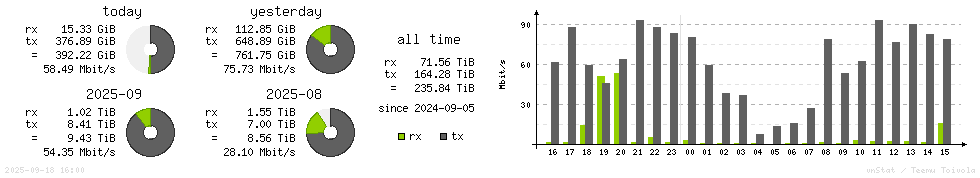 Horizontal Stats