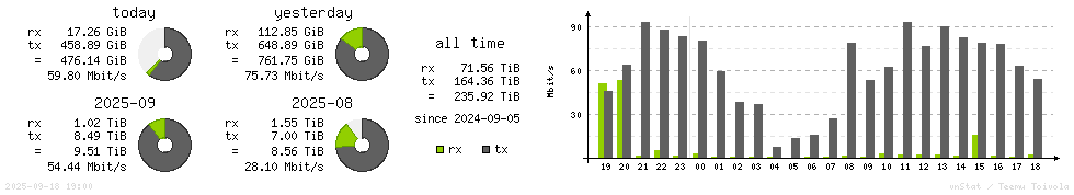 Horizontal Stats