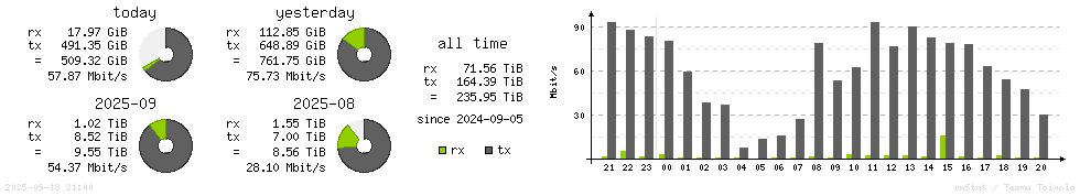 Horizontal Stats