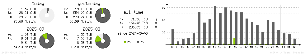 Horizontal Stats