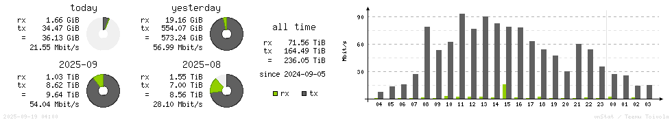 Horizontal Stats
