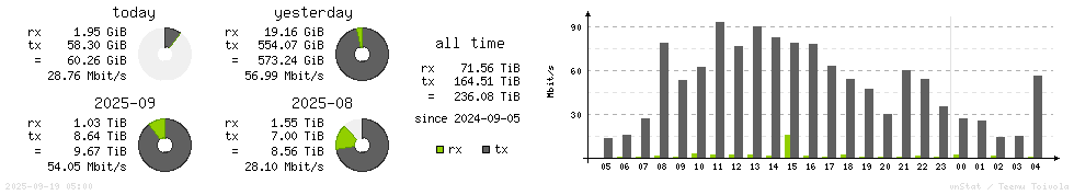 Horizontal Stats