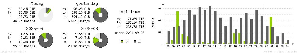 Horizontal Stats