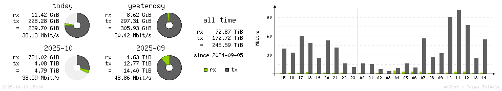 Horizontal Stats
