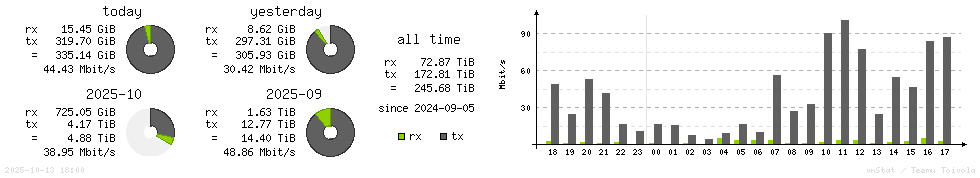Horizontal Stats