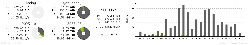 Horizontal Stats