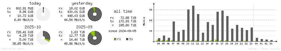 Horizontal Stats
