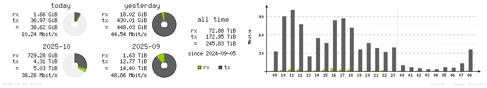 Horizontal Stats