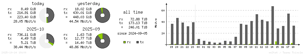 Horizontal Stats
