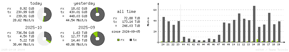 Horizontal Stats