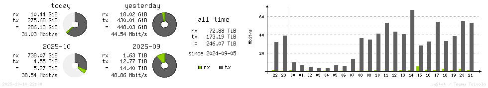Horizontal Stats