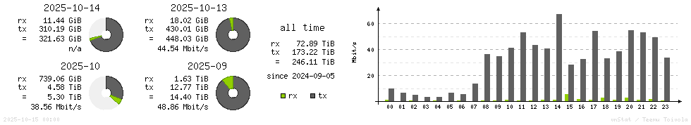 Horizontal Stats