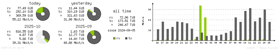 Horizontal Stats