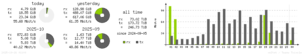 Horizontal Stats
