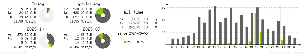 Horizontal Stats